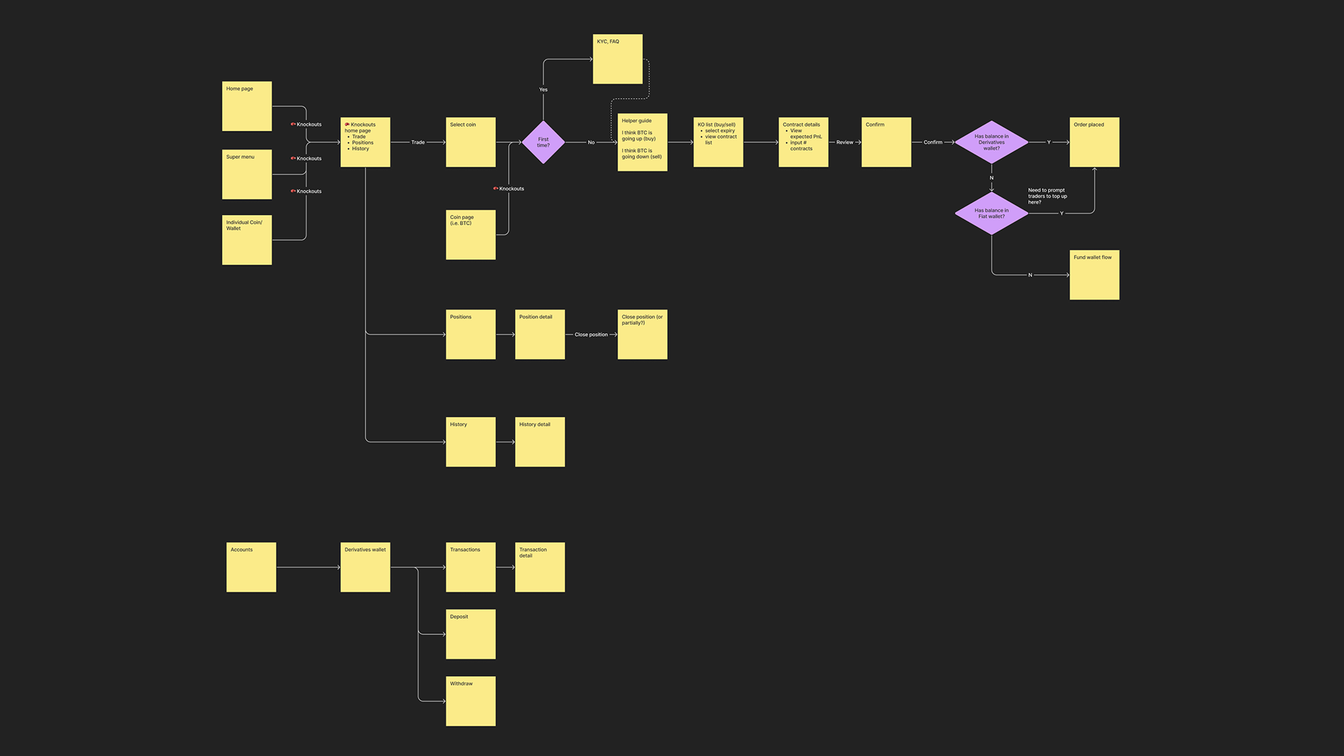 User flow diagram covering trading, positions and wallet journeys